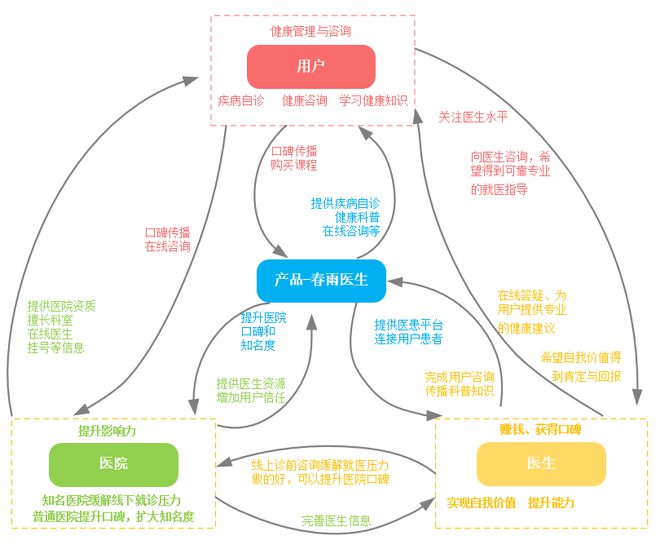 探索&ldquo;在線問診&rdquo;服務 春雨醫(yī)生產(chǎn)品分析報告