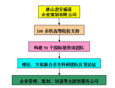 管理咨詢業(yè)市場前景分析